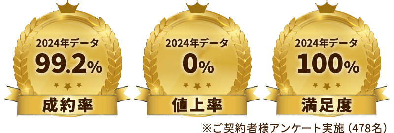 成約率99.2％、値上率0％、満足度100％