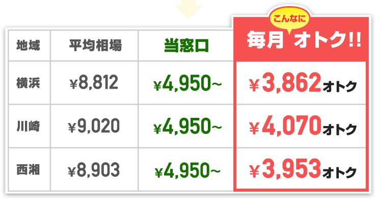 当窓口の適正料金はこんなにお得！