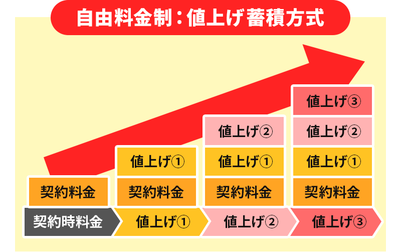 自由料金制：値上げ蓄積方式